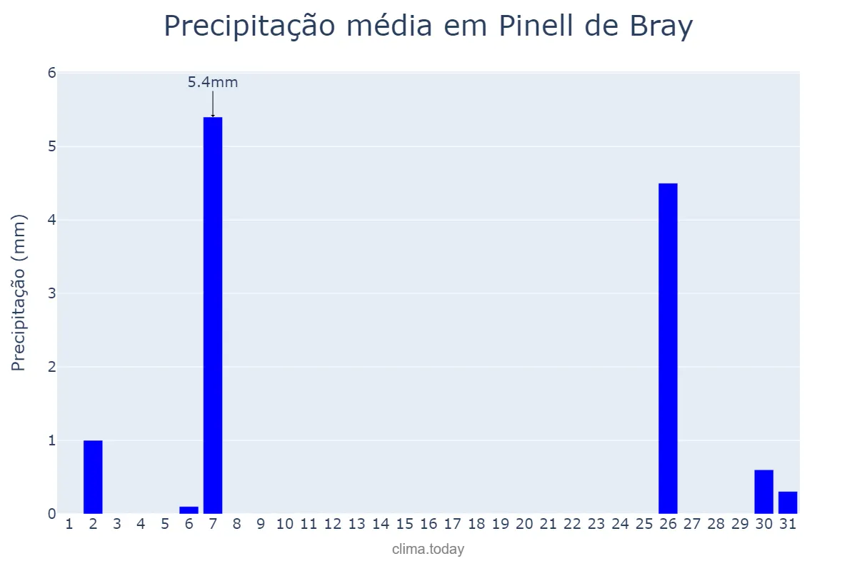 Precipitação em julho em Pinell de Bray, Catalonia, ES
