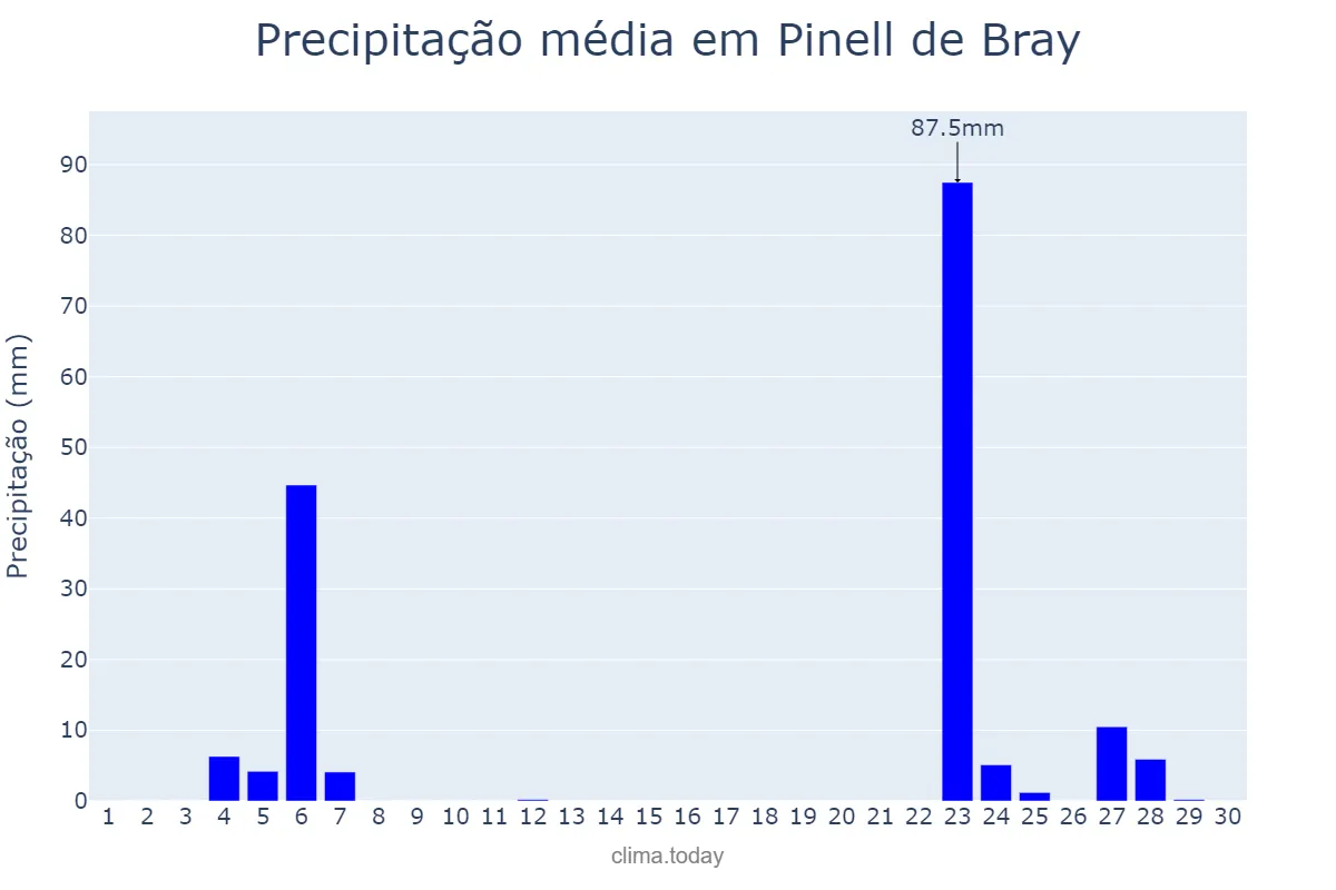 Precipitação em novembro em Pinell de Bray, Catalonia, ES