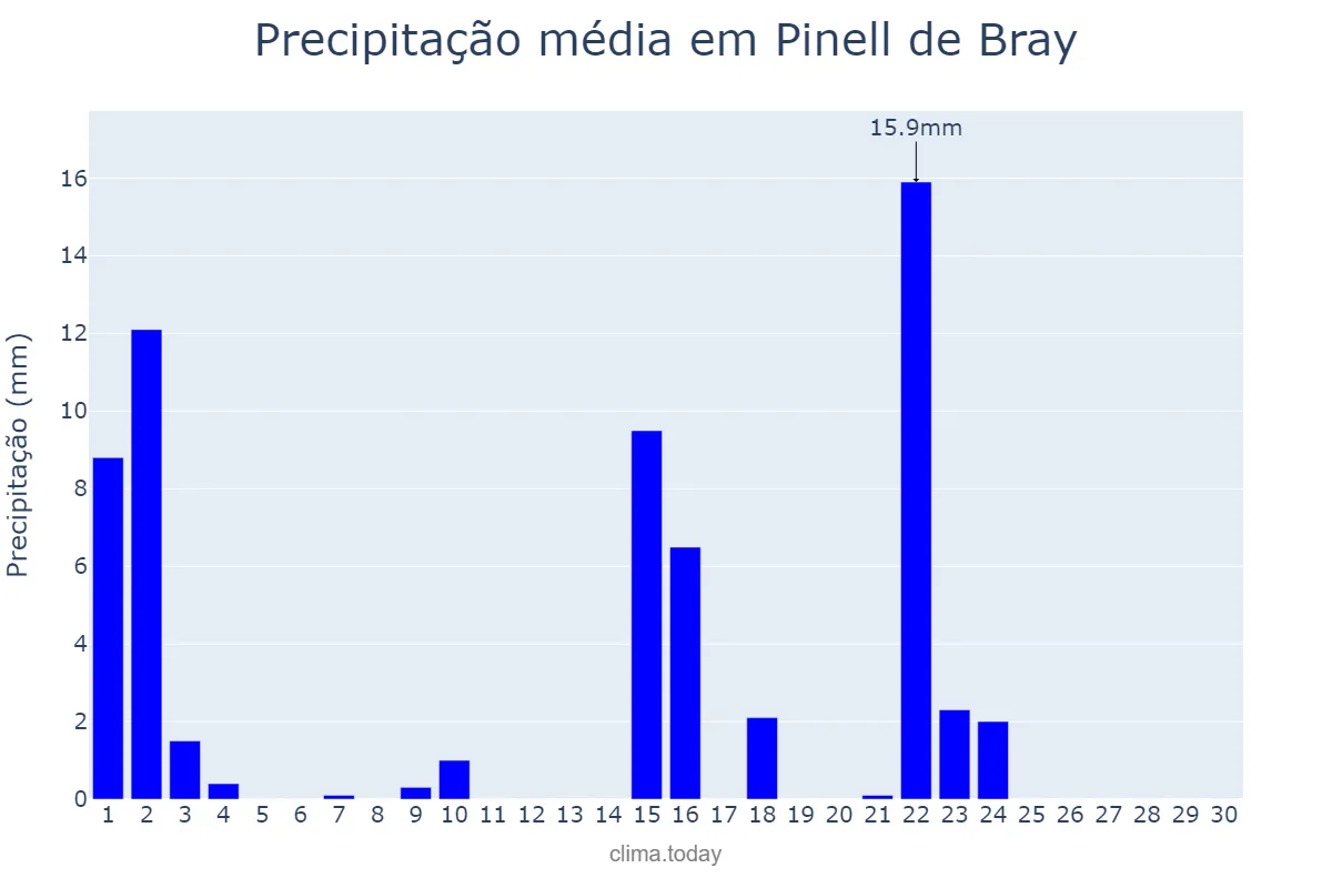 Precipitação em setembro em Pinell de Bray, Catalonia, ES