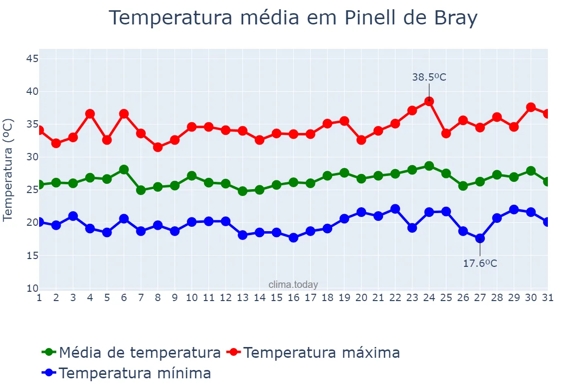 Temperatura em julho em Pinell de Bray, Catalonia, ES