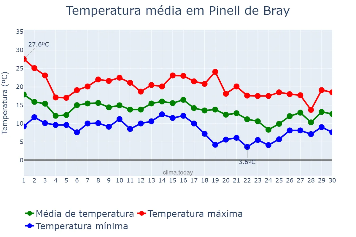 Temperatura em novembro em Pinell de Bray, Catalonia, ES