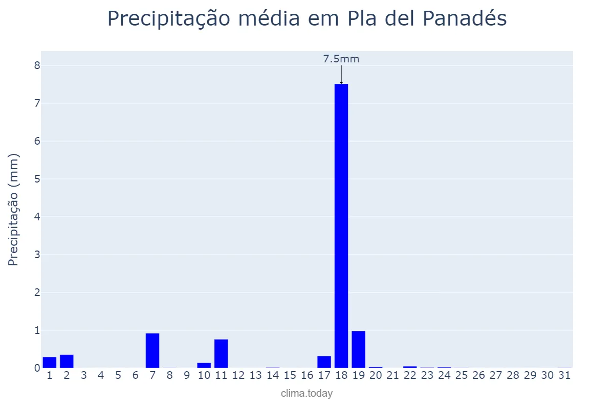 Precipitação em dezembro em Pla del Panadés, Catalonia, ES
