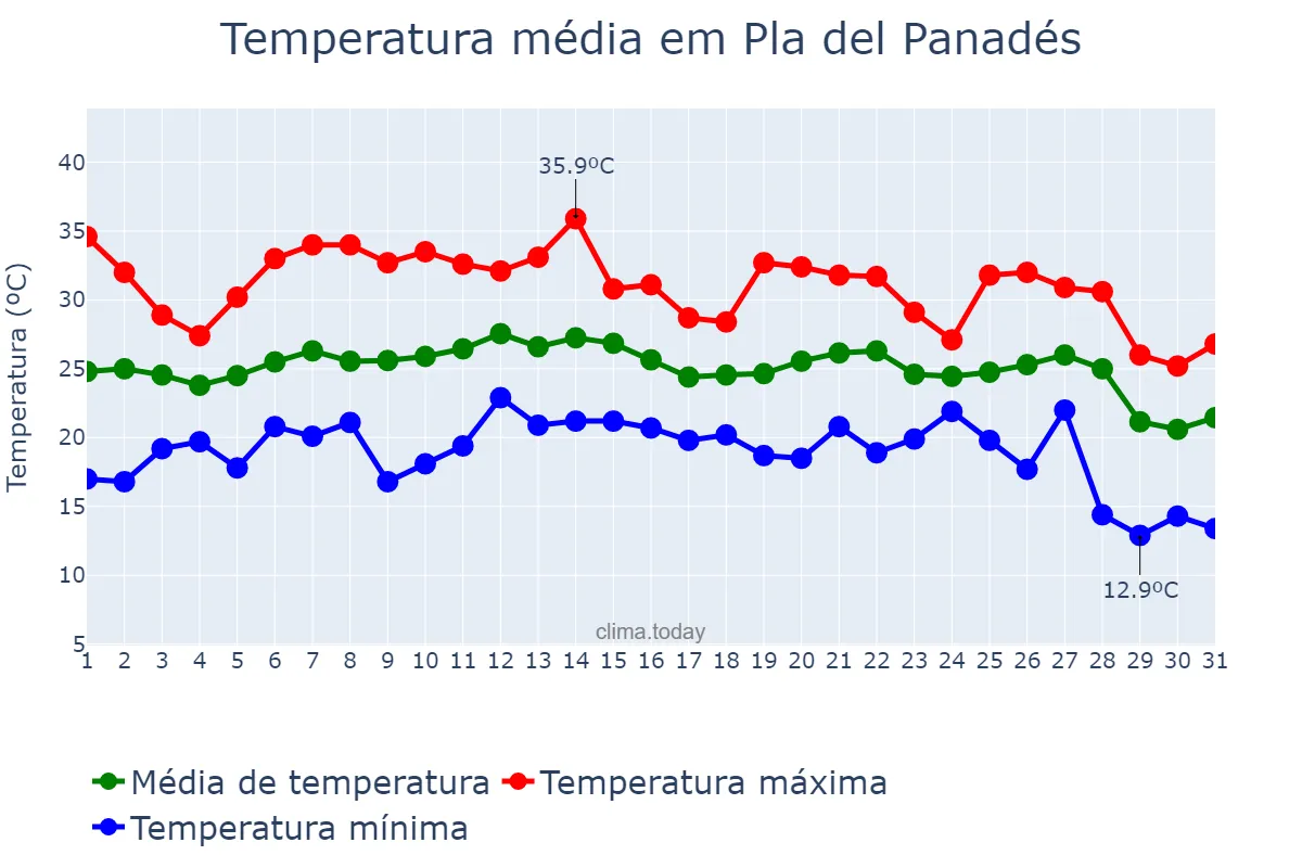Temperatura em agosto em Pla del Panadés, Catalonia, ES