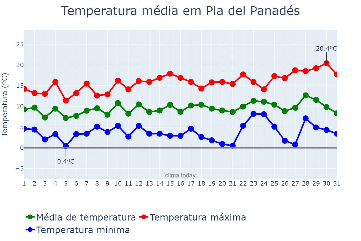 Temperatura em dezembro em Pla del Panadés, Catalonia, ES