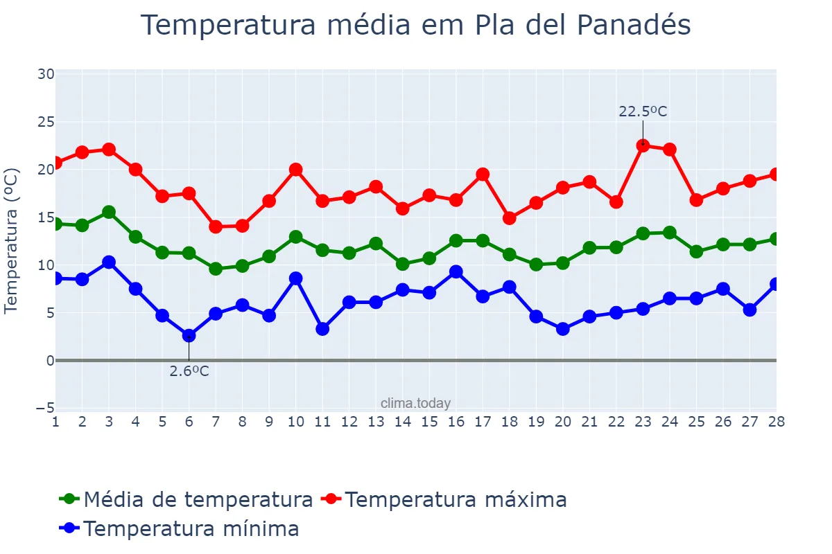 Temperatura em fevereiro em Pla del Panadés, Catalonia, ES