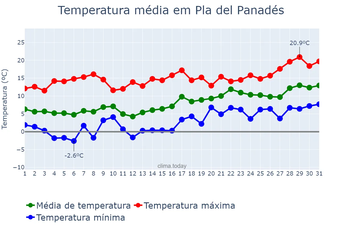 Temperatura em janeiro em Pla del Panadés, Catalonia, ES