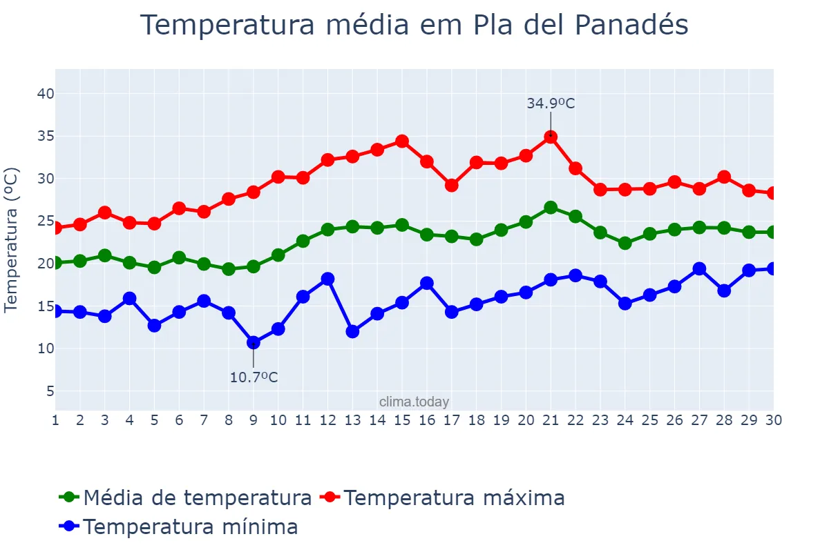 Temperatura em junho em Pla del Panadés, Catalonia, ES