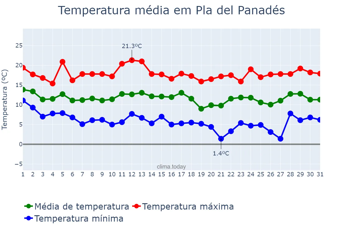 Temperatura em marco em Pla del Panadés, Catalonia, ES