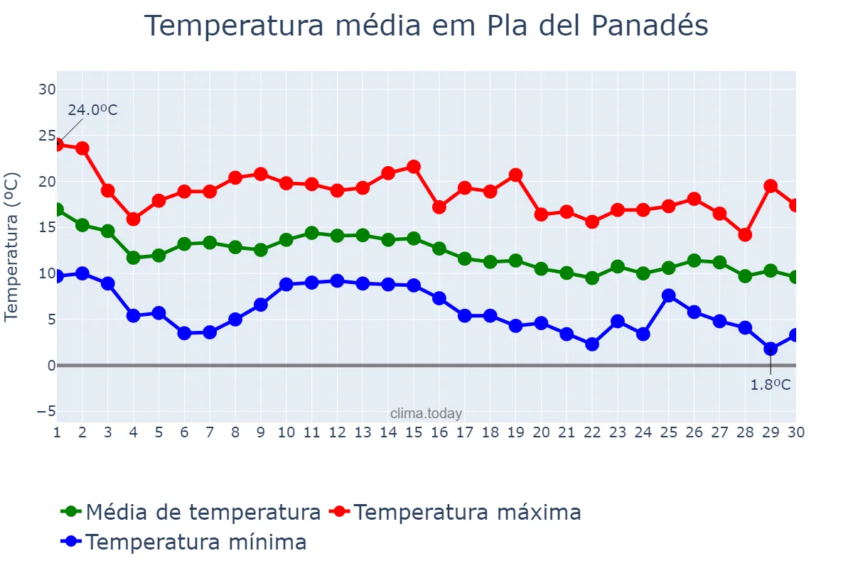 Temperatura em novembro em Pla del Panadés, Catalonia, ES