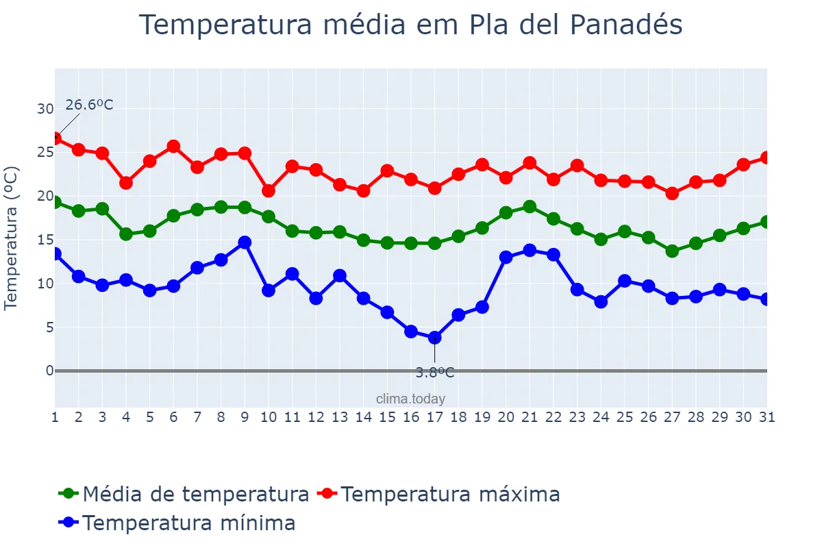 Temperatura em outubro em Pla del Panadés, Catalonia, ES