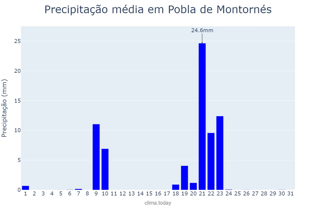 Precipitação em janeiro em Pobla de Montornés, Catalonia, ES