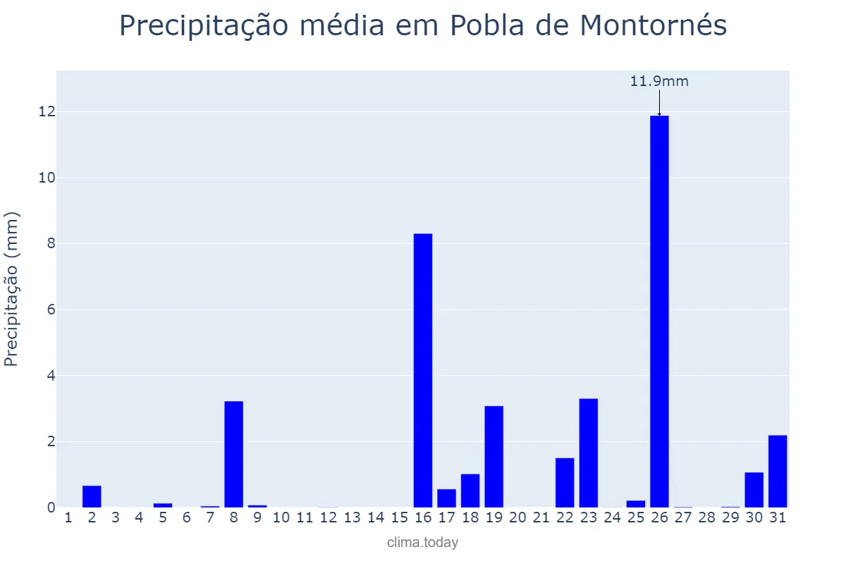 Precipitação em marco em Pobla de Montornés, Catalonia, ES