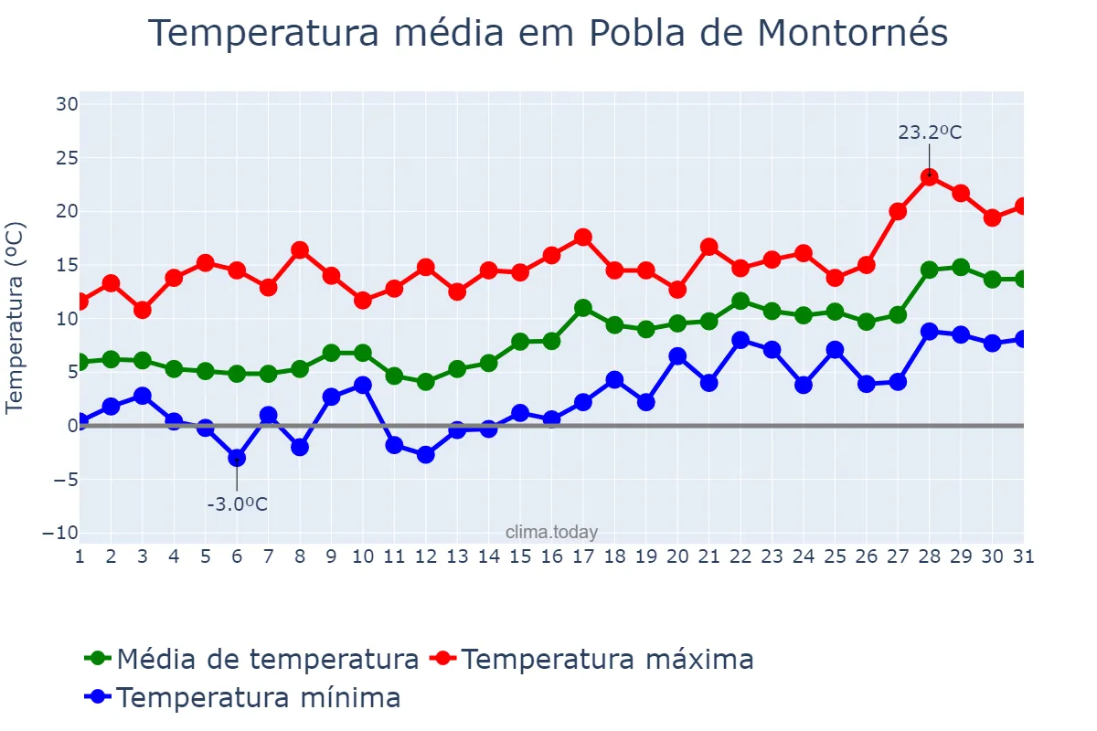 Temperatura em janeiro em Pobla de Montornés, Catalonia, ES