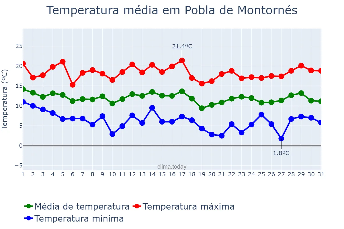 Temperatura em marco em Pobla de Montornés, Catalonia, ES