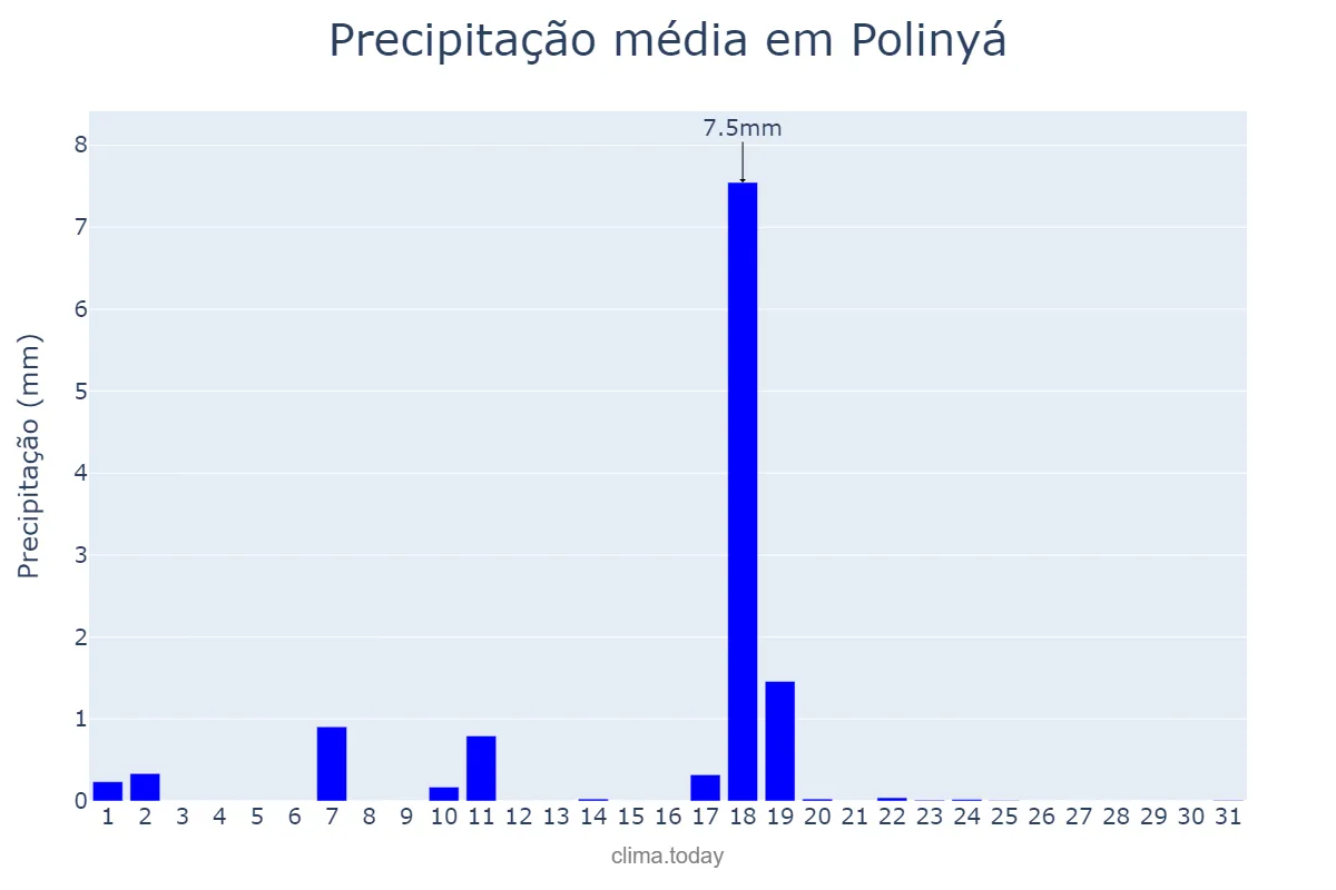 Precipitação em dezembro em Polinyá, Catalonia, ES