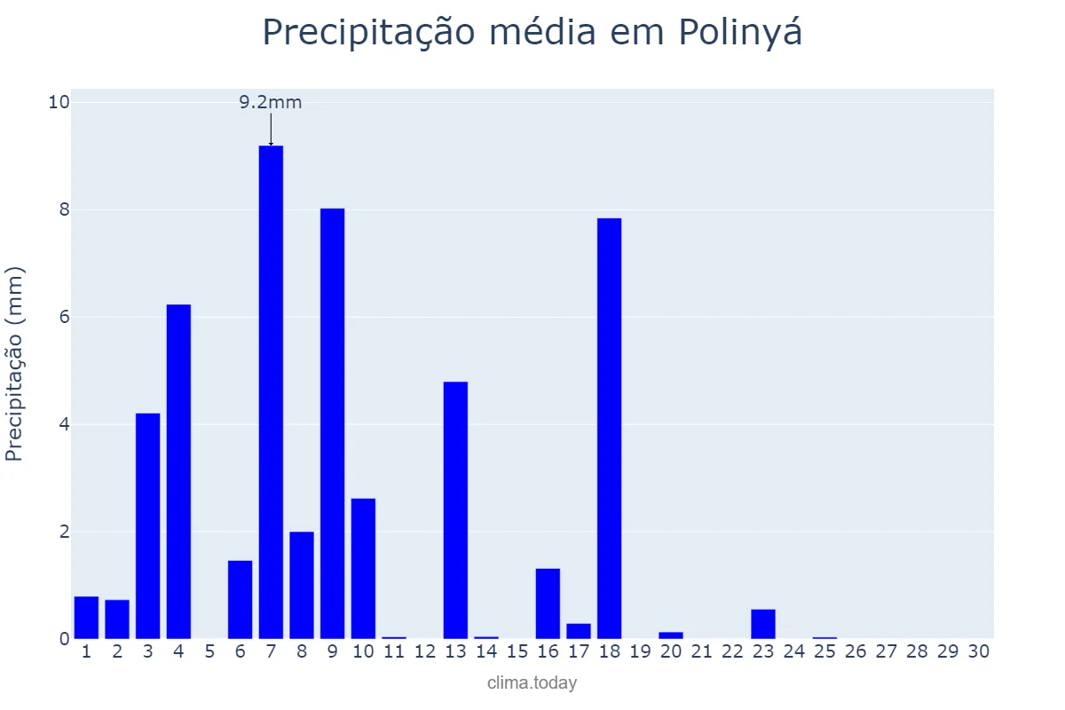 Precipitação em junho em Polinyá, Catalonia, ES