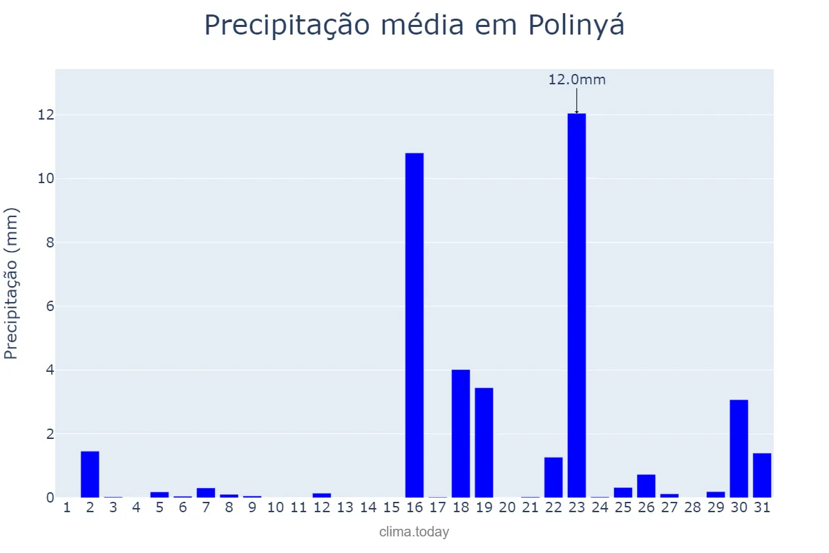 Precipitação em marco em Polinyá, Catalonia, ES