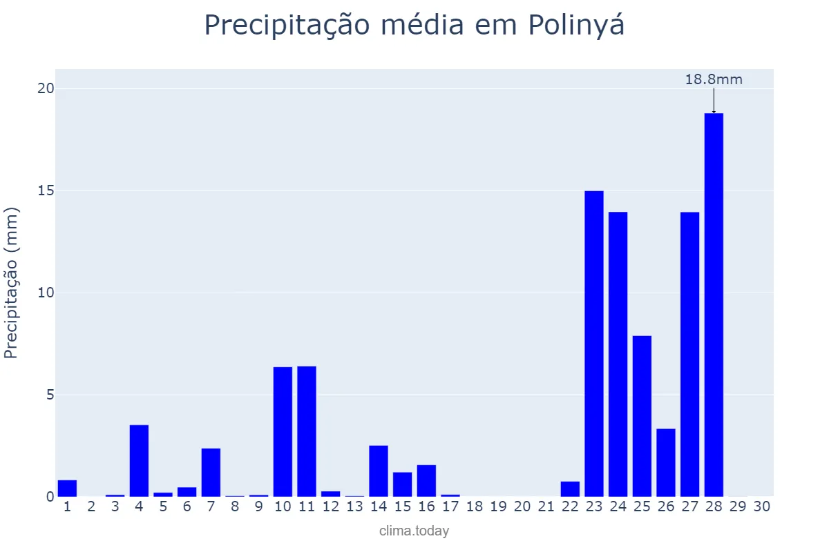 Precipitação em novembro em Polinyá, Catalonia, ES
