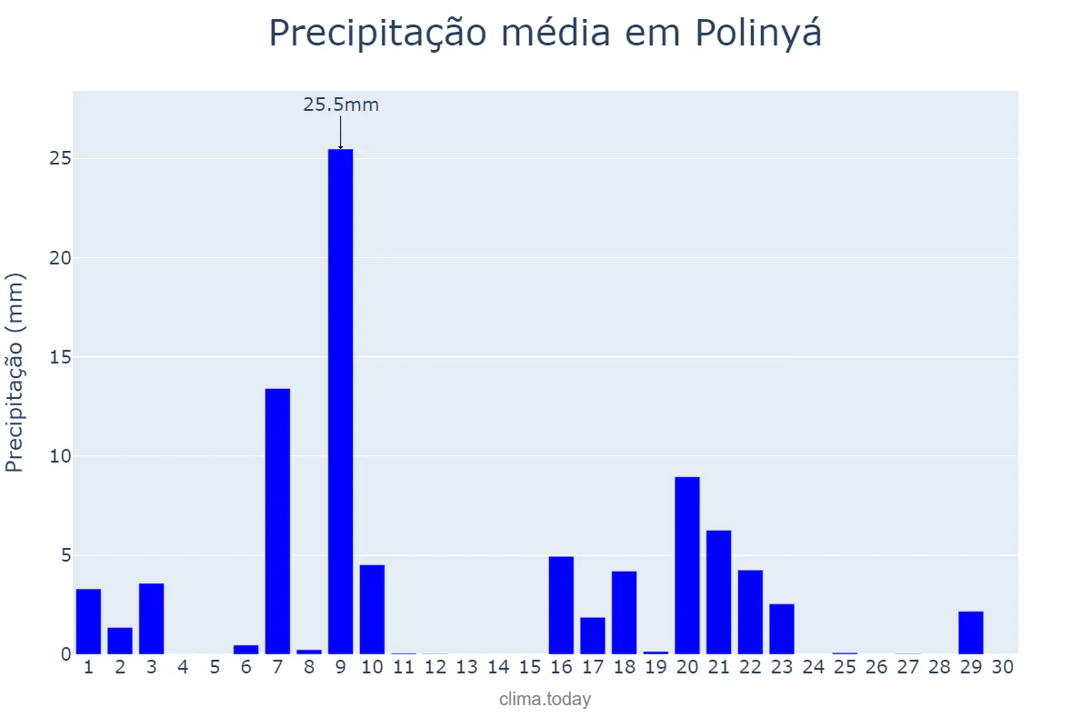 Precipitação em setembro em Polinyá, Catalonia, ES