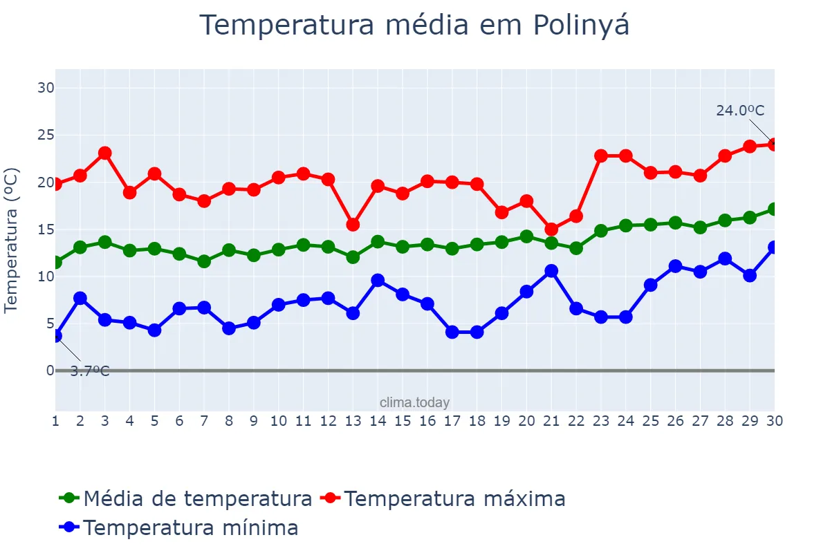 Temperatura em abril em Polinyá, Catalonia, ES
