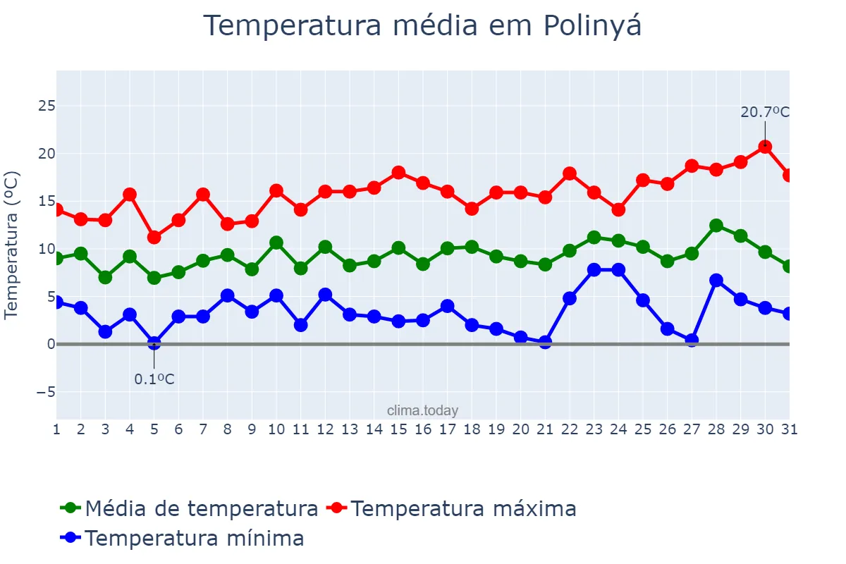 Temperatura em dezembro em Polinyá, Catalonia, ES