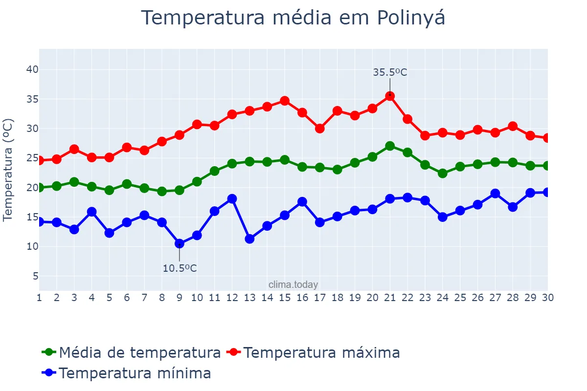 Temperatura em junho em Polinyá, Catalonia, ES