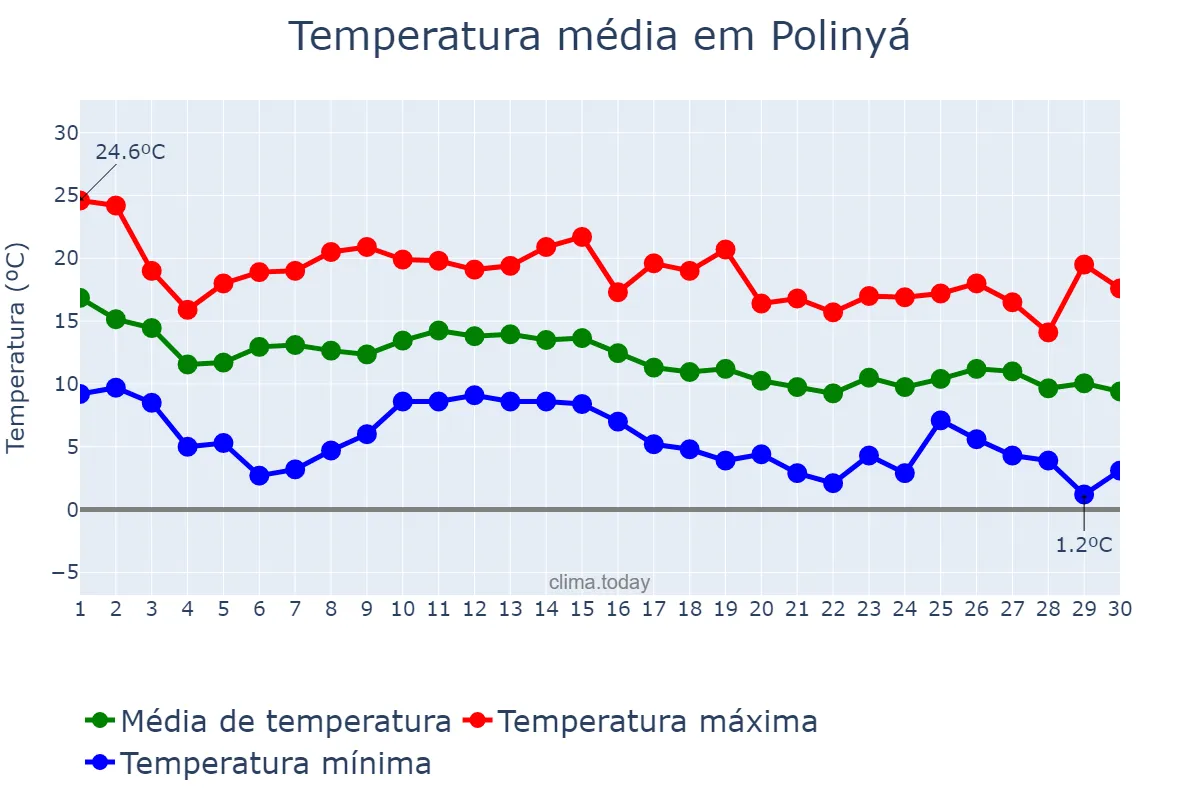 Temperatura em novembro em Polinyá, Catalonia, ES