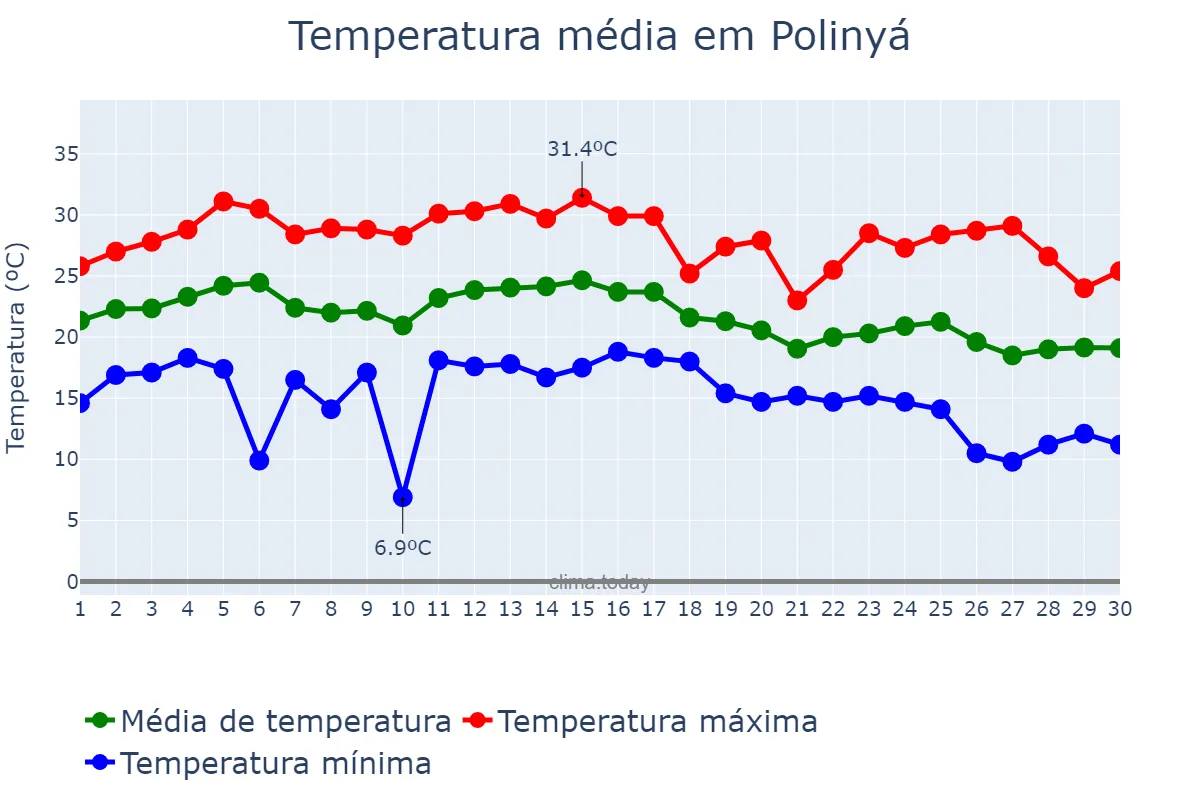 Temperatura em setembro em Polinyá, Catalonia, ES