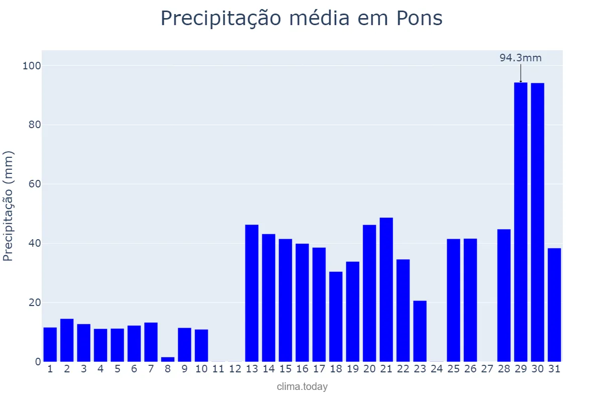Precipitação em janeiro em Pons, Catalonia, ES