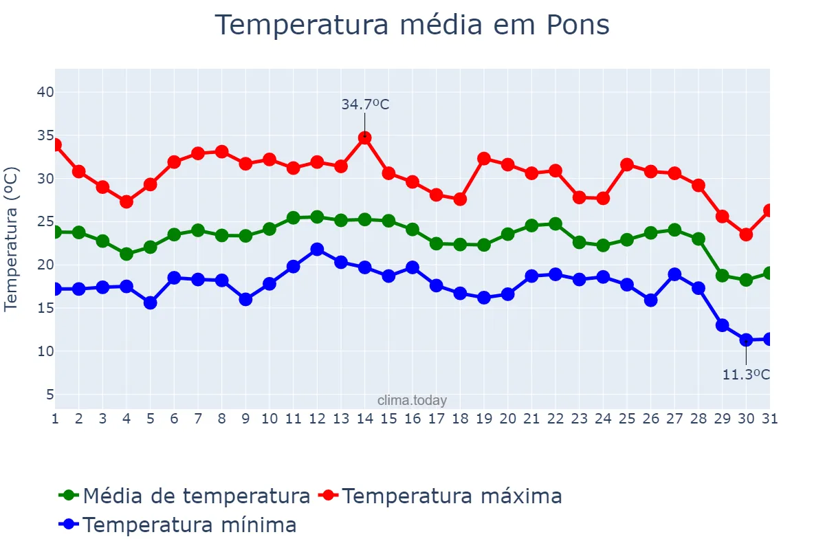 Temperatura em agosto em Pons, Catalonia, ES