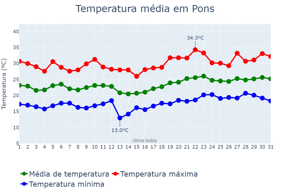 Temperatura em julho em Pons, Catalonia, ES