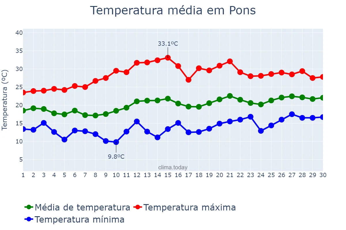 Temperatura em junho em Pons, Catalonia, ES