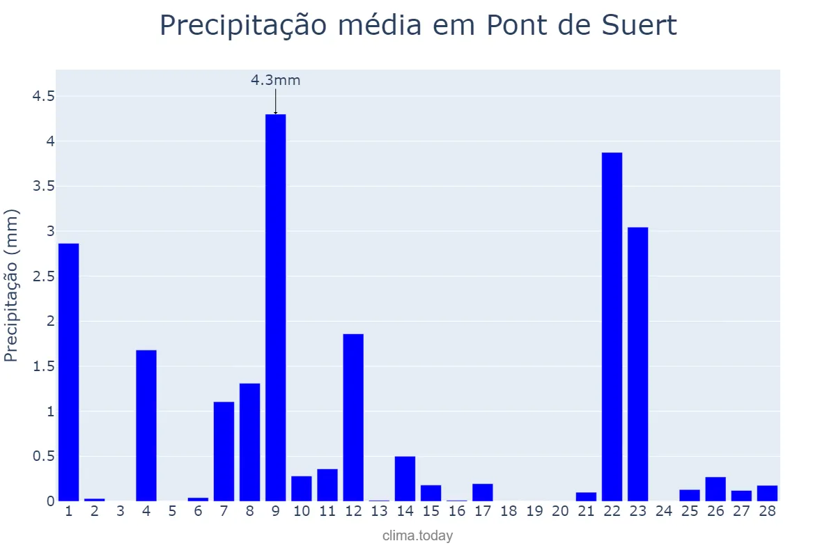 Precipitação em fevereiro em Pont de Suert, Catalonia, ES