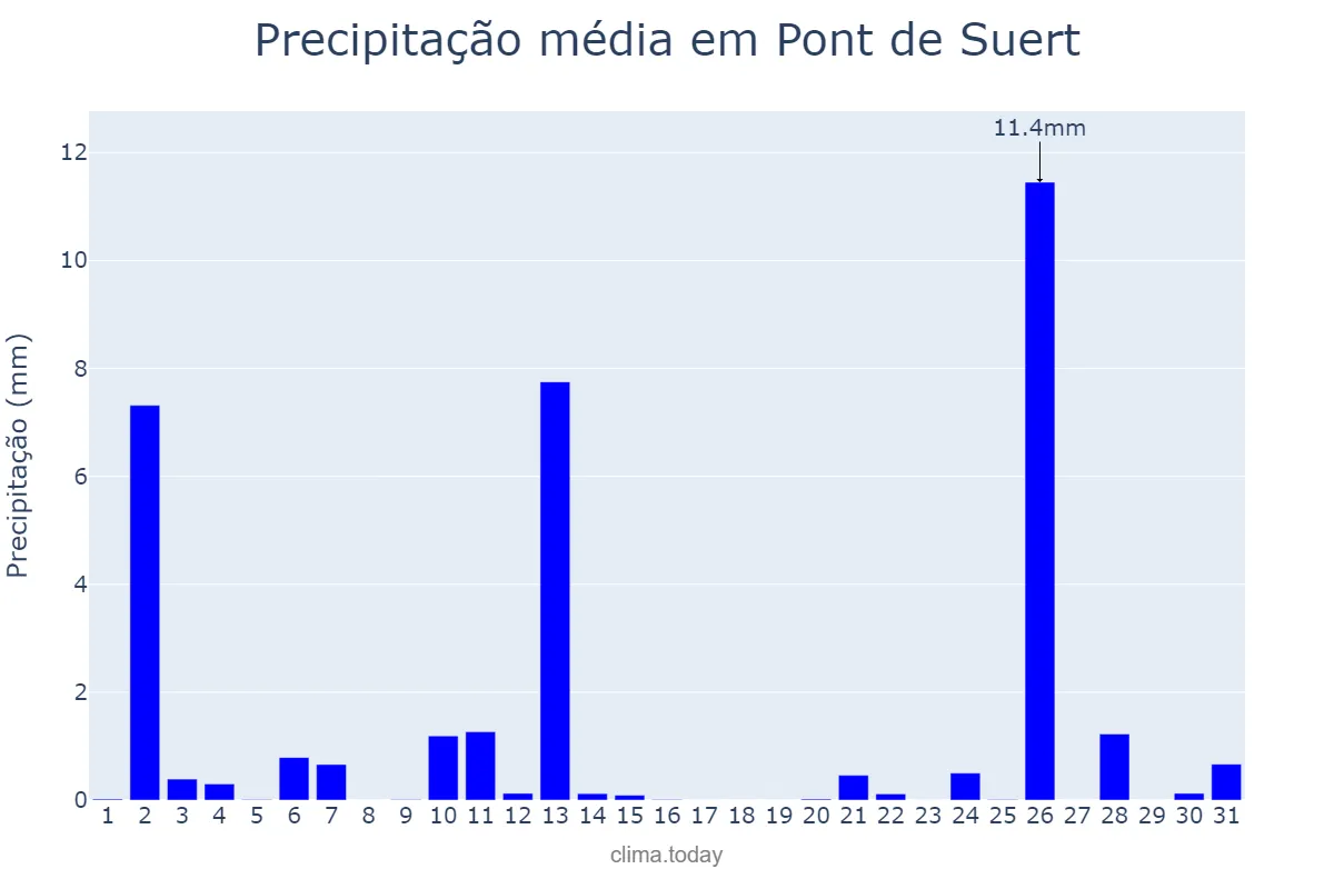 Precipitação em julho em Pont de Suert, Catalonia, ES
