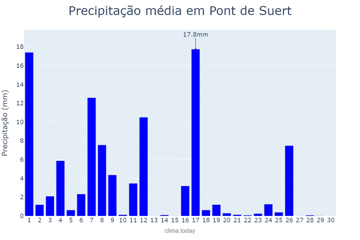 Precipitação em junho em Pont de Suert, Catalonia, ES