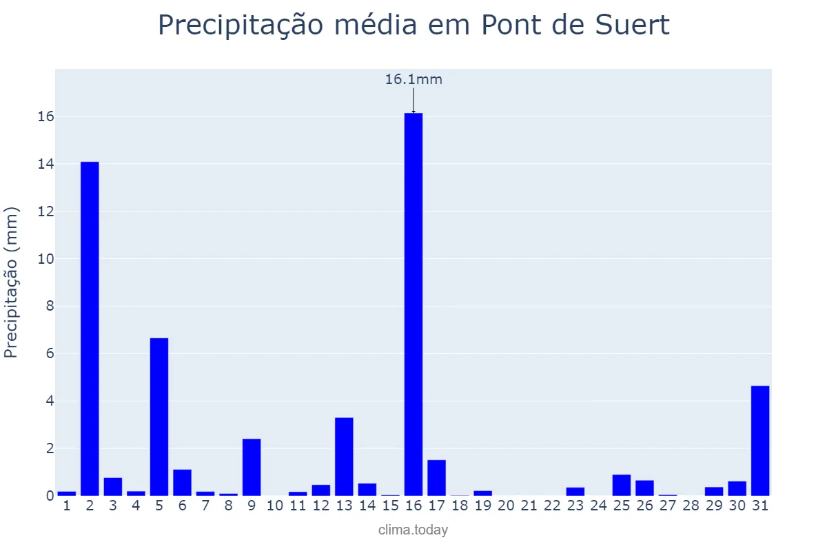 Precipitação em marco em Pont de Suert, Catalonia, ES