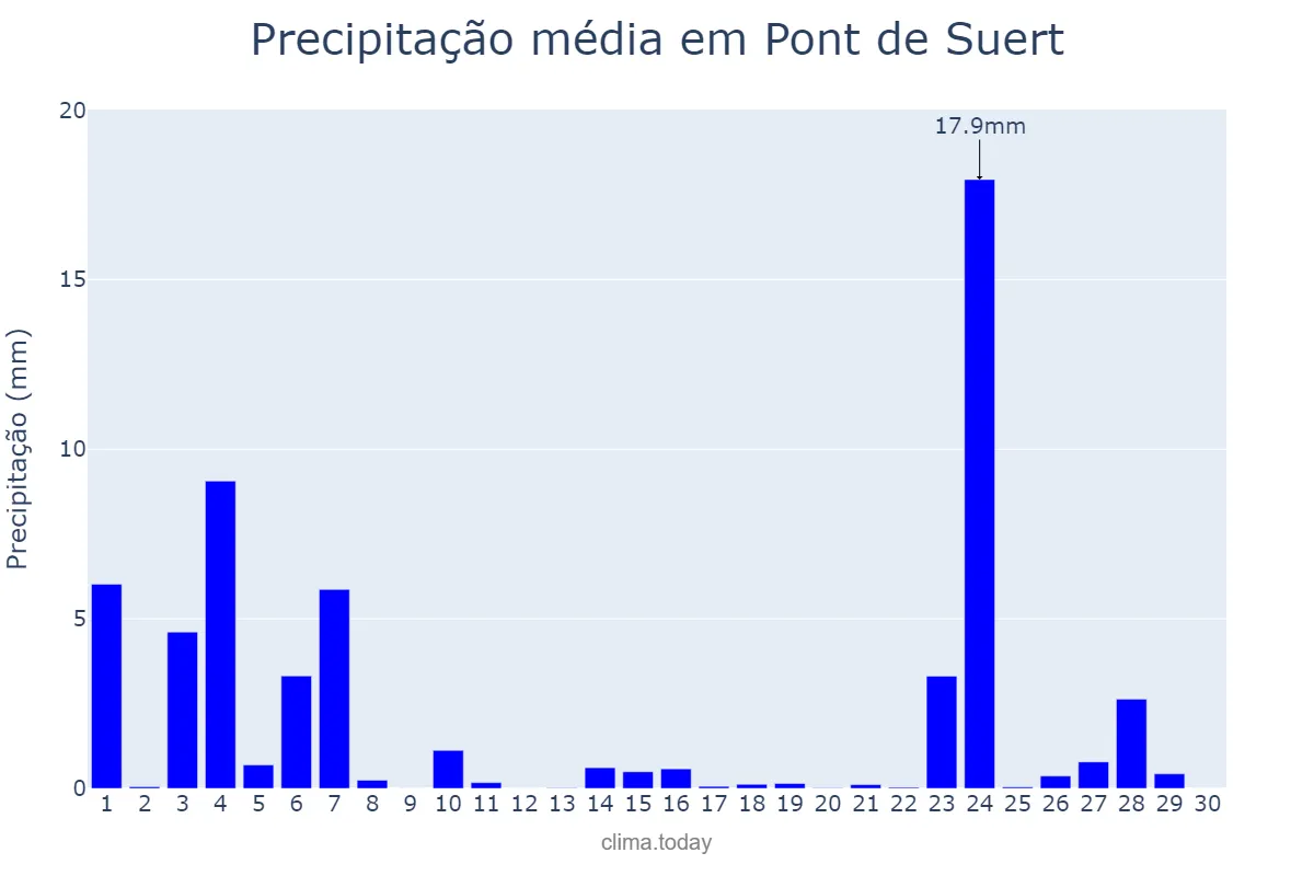 Precipitação em novembro em Pont de Suert, Catalonia, ES