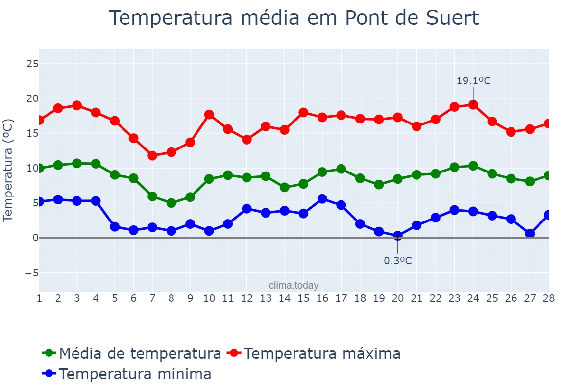 Temperatura em fevereiro em Pont de Suert, Catalonia, ES