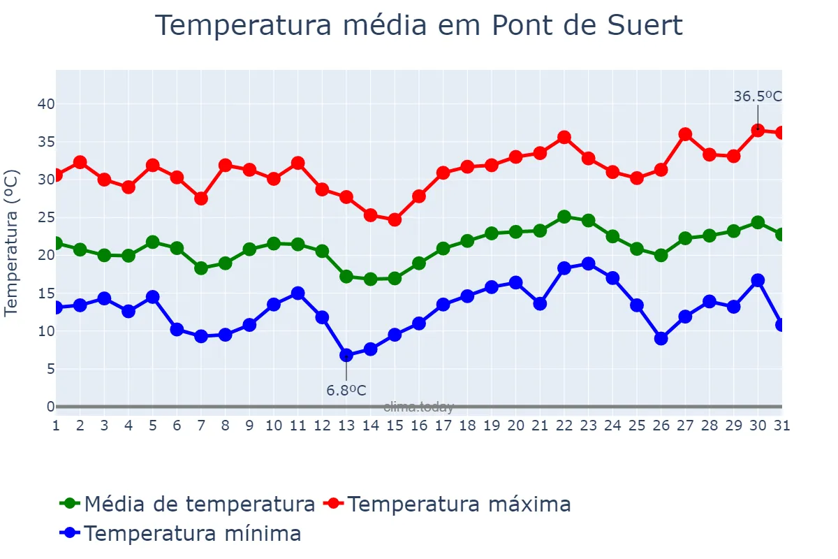 Temperatura em julho em Pont de Suert, Catalonia, ES