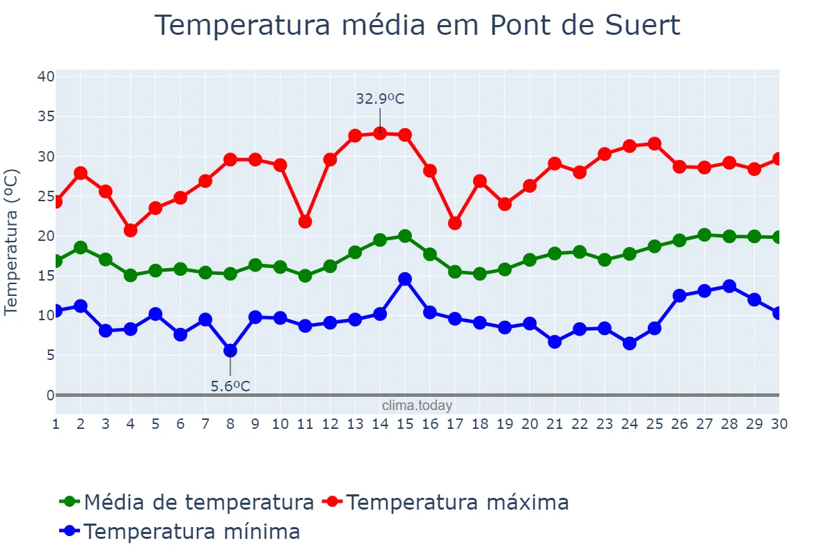 Temperatura em junho em Pont de Suert, Catalonia, ES