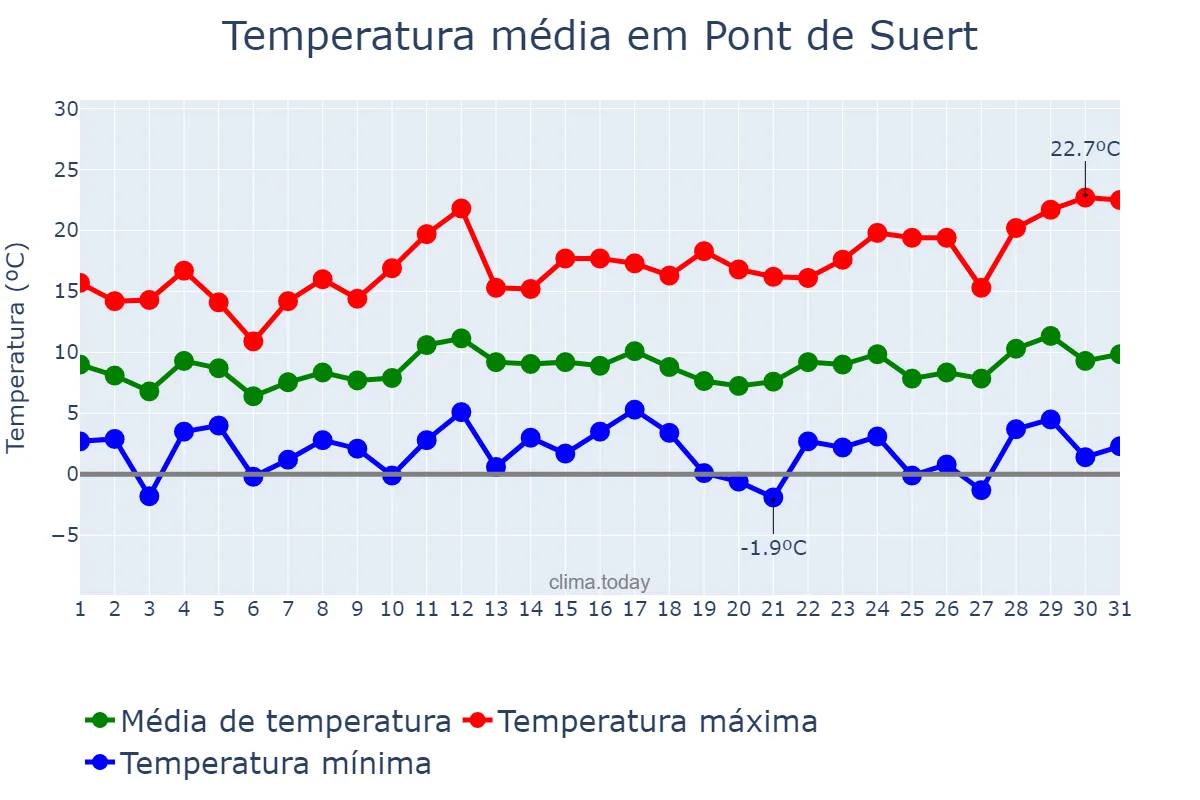 Temperatura em marco em Pont de Suert, Catalonia, ES
