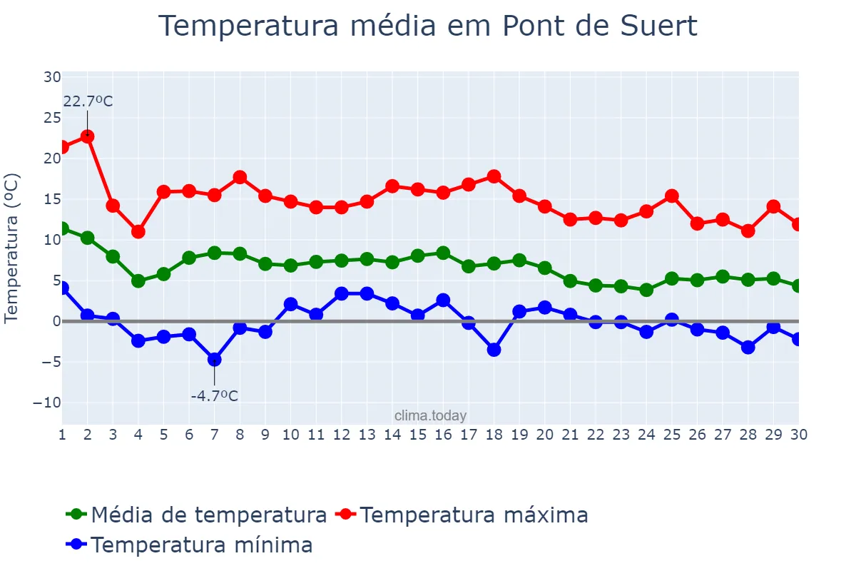 Temperatura em novembro em Pont de Suert, Catalonia, ES