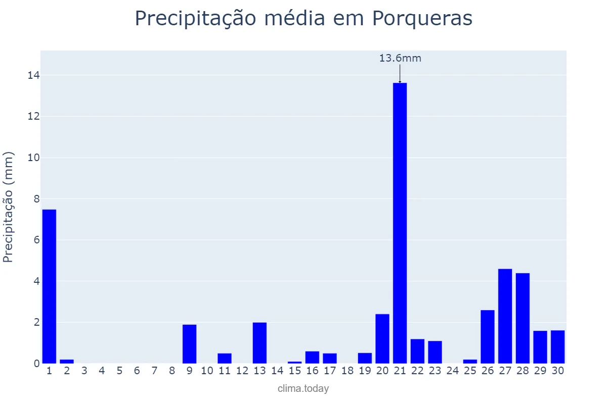 Precipitação em abril em Porqueras, Catalonia, ES