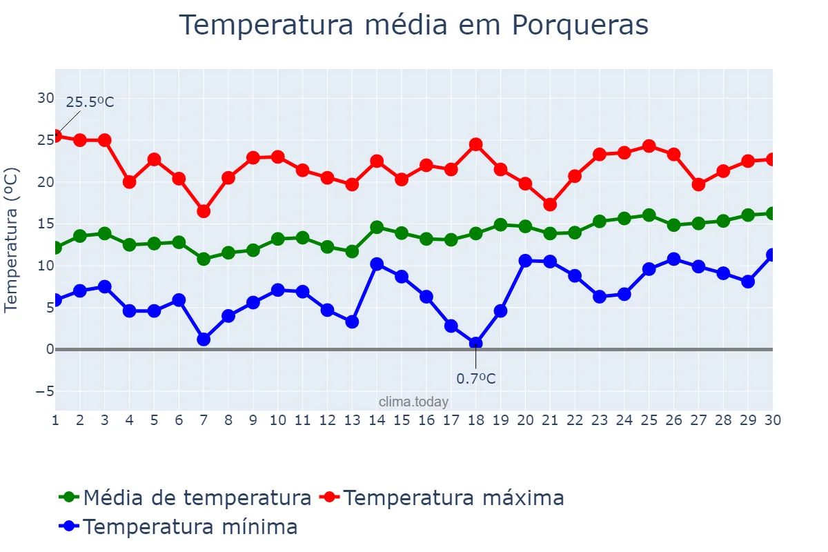 Temperatura em abril em Porqueras, Catalonia, ES