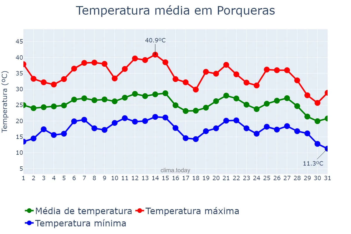 Temperatura em agosto em Porqueras, Catalonia, ES