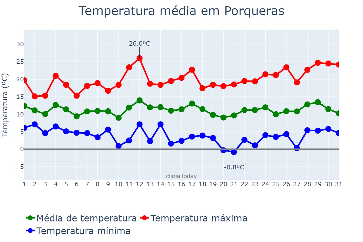 Temperatura em marco em Porqueras, Catalonia, ES