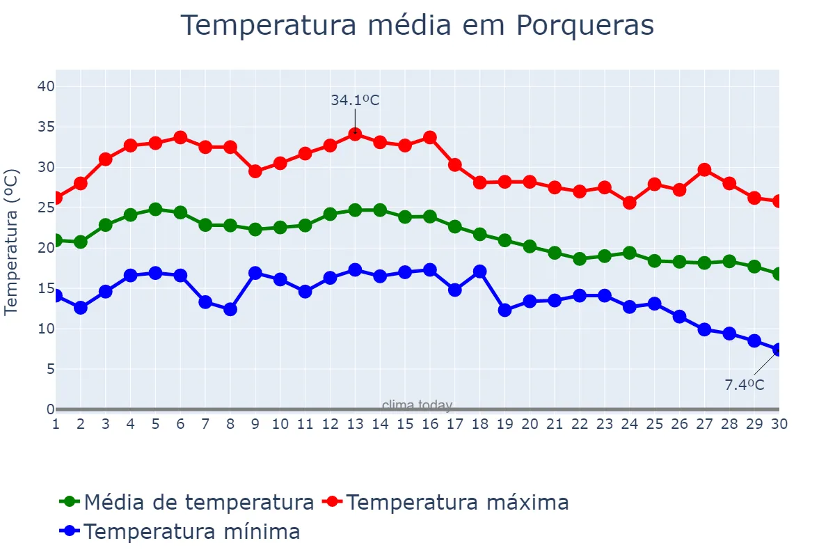 Temperatura em setembro em Porqueras, Catalonia, ES