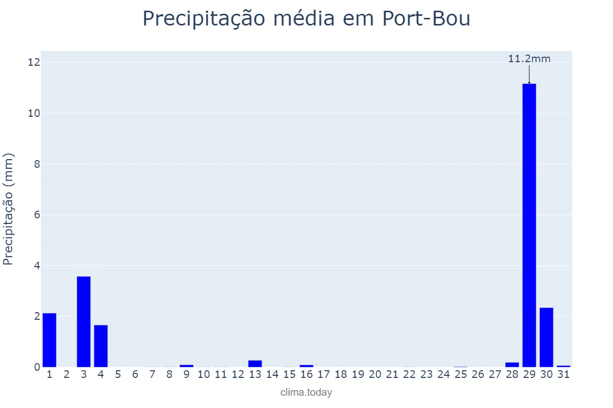 Precipitação em agosto em Port-Bou, Catalonia, ES