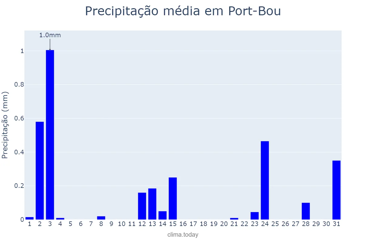 Precipitação em julho em Port-Bou, Catalonia, ES
