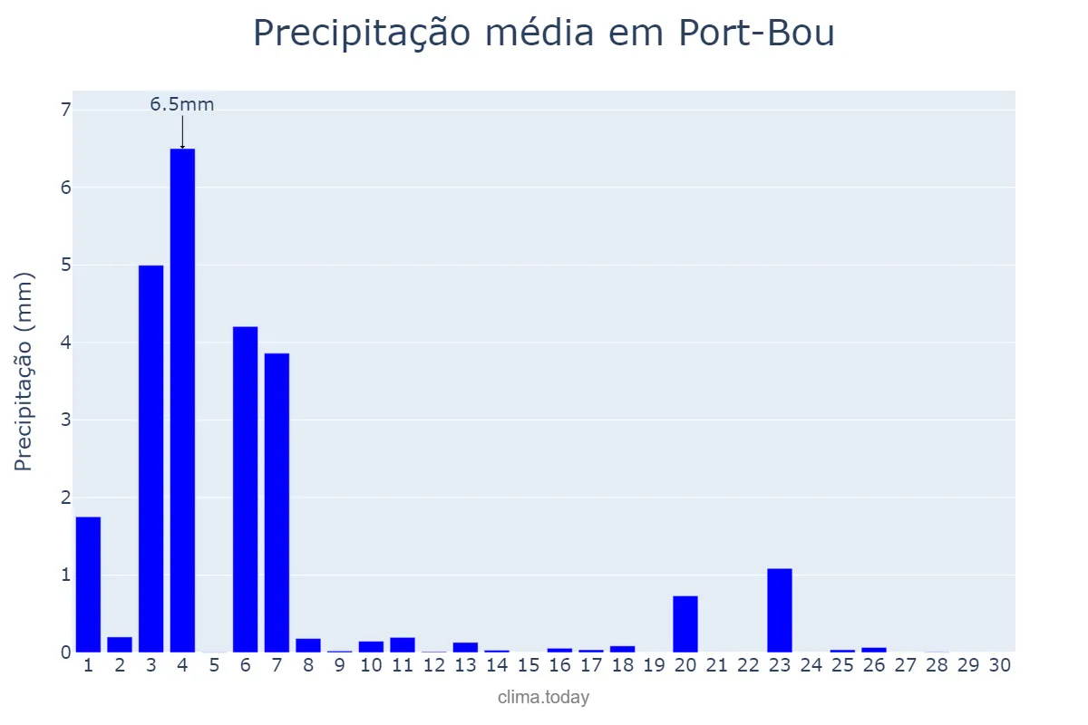 Precipitação em junho em Port-Bou, Catalonia, ES